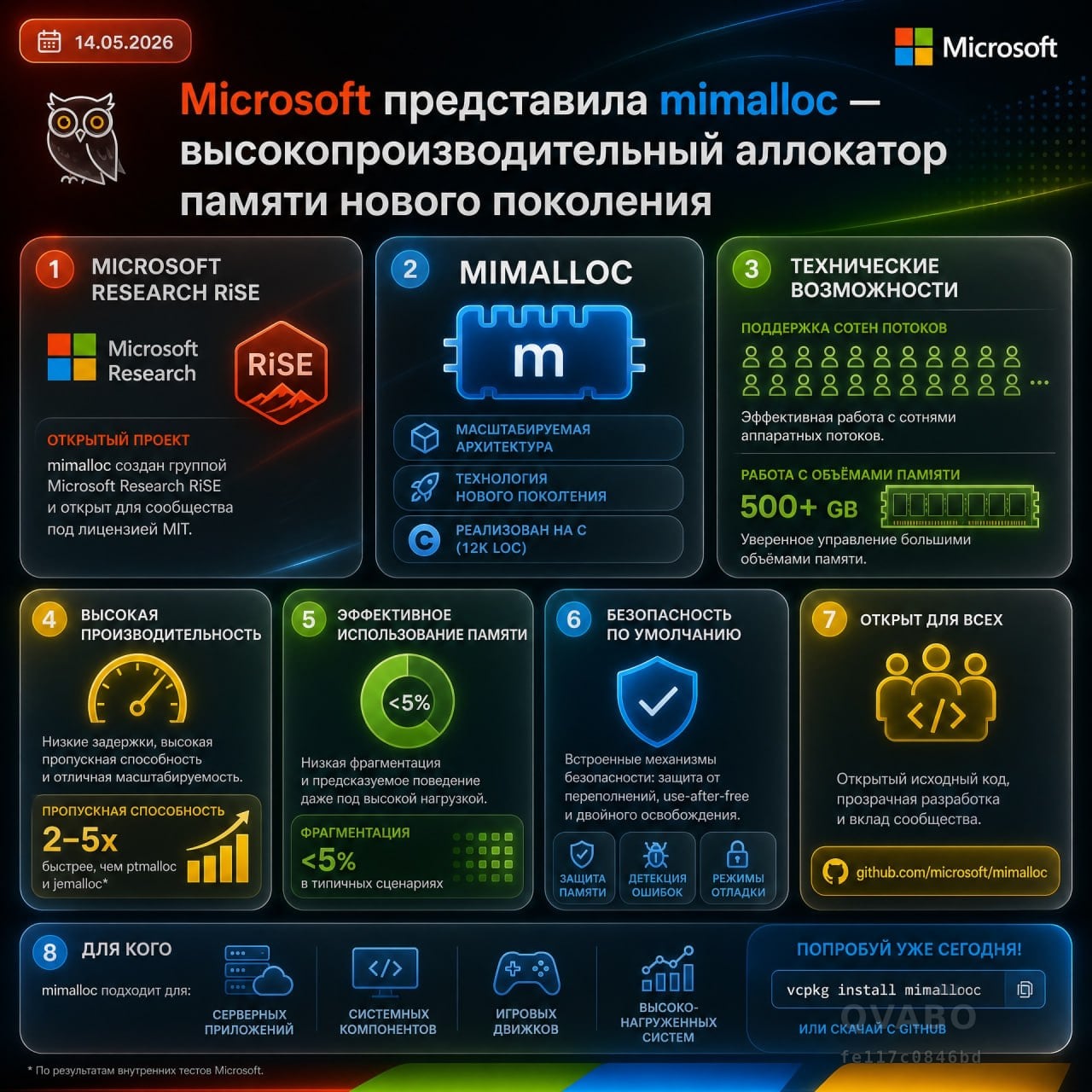 🧩  Microsoft представила mimalloc - высокопроизводительный аллокатор памяти нового поколения