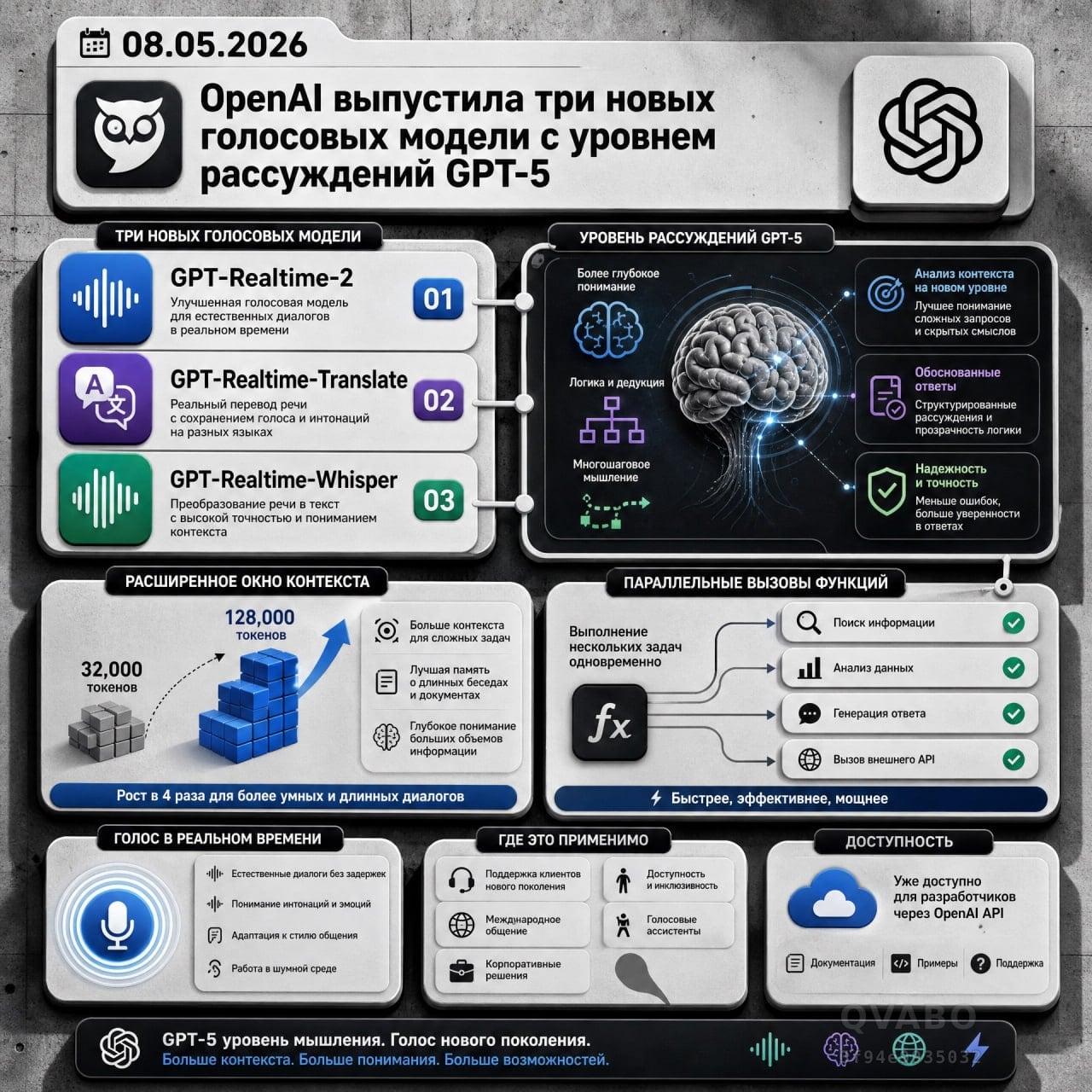 🎧 OpenAI выпустила три новых голосовых модели с уровнем рассуждений GPT-5