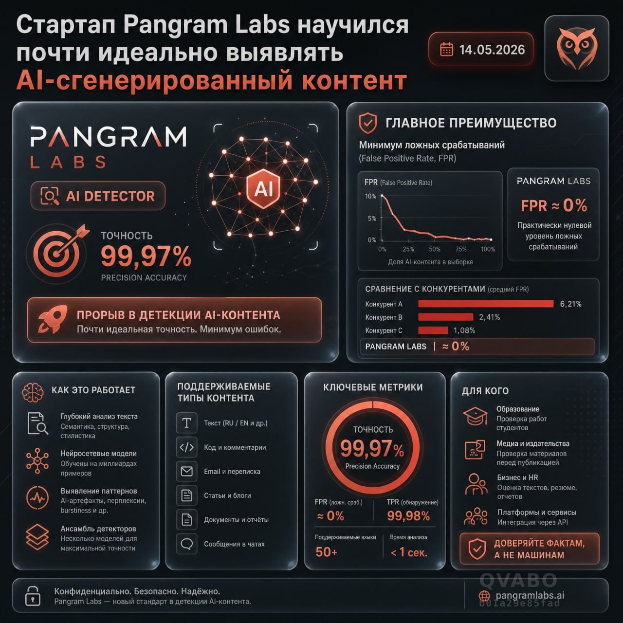 🔎 Стартап Pangram Labs научился почти идеально выявлять AI-сгенерированный контент