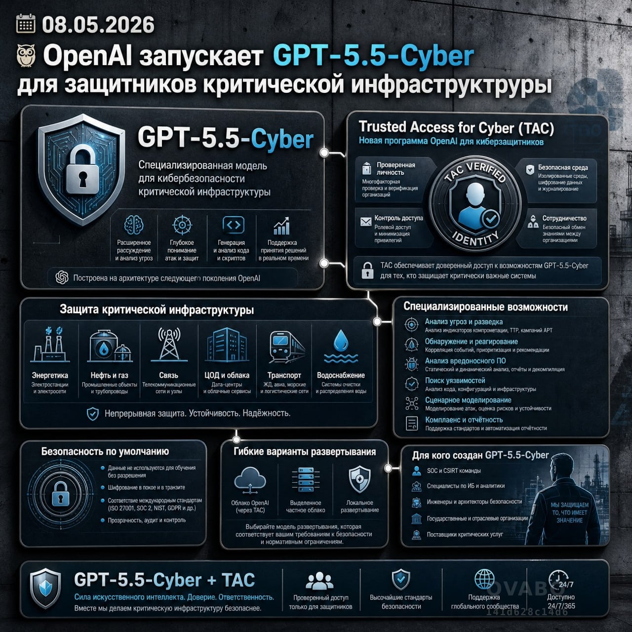 🔴 OpenAI запускает GPT-5.5-Cyber для защитников критической инфраструктуры