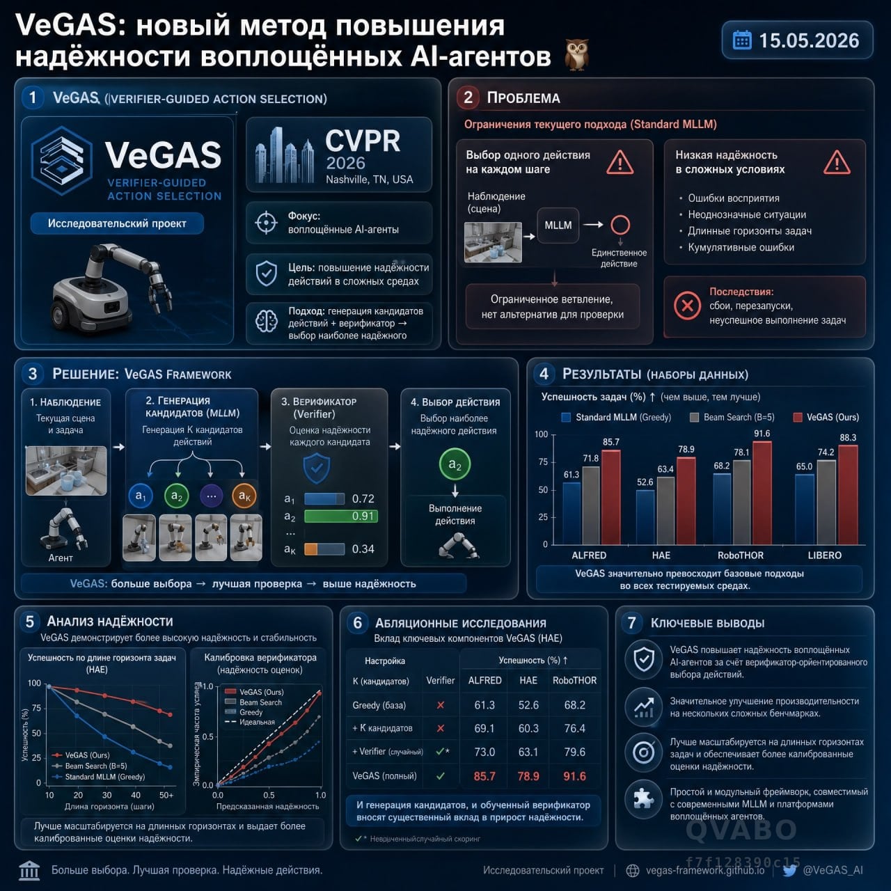 🆕 VeGAS: новый метод повышения надежности воплощенных AI-агентов