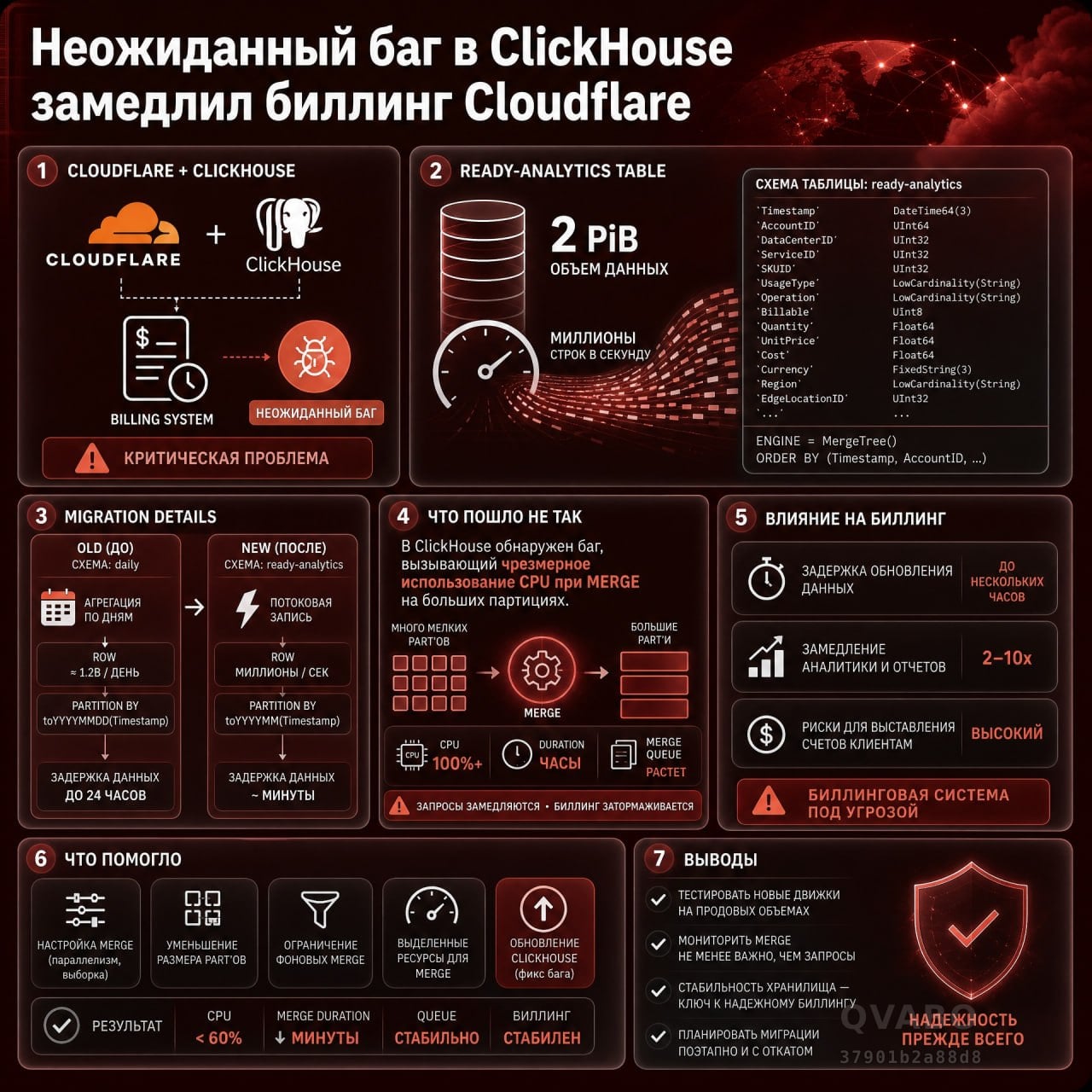 ❗️ Неожиданный баг в ClickHouse замедлил биллинг Cloudflare