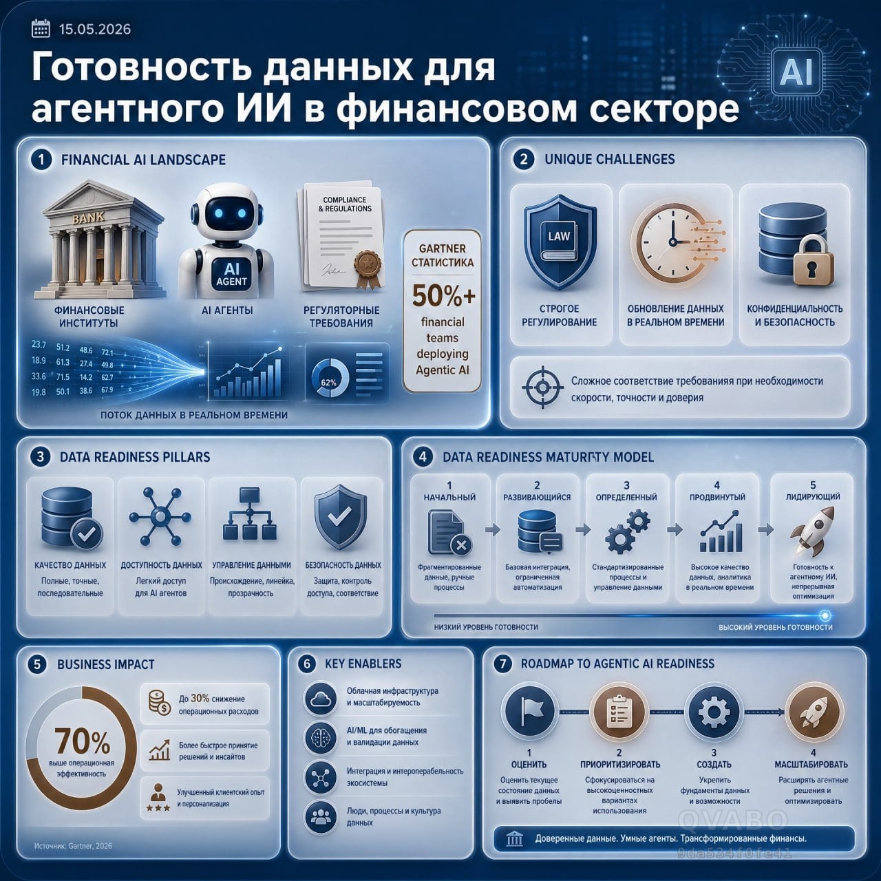 ❓ Готовность данных для агентного ИИ в финансовом секторе
