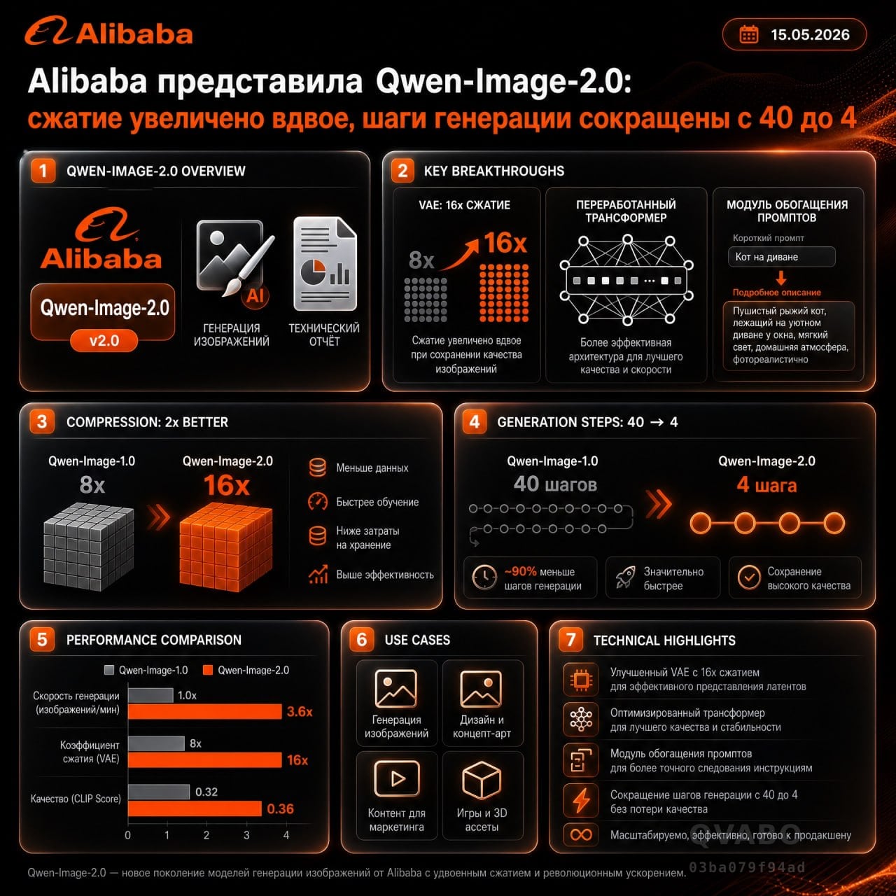 Alibaba представила Qwen-Image-2.0: сжатие увеличено вдвое, шаги генерации сокращены с 40 до 4