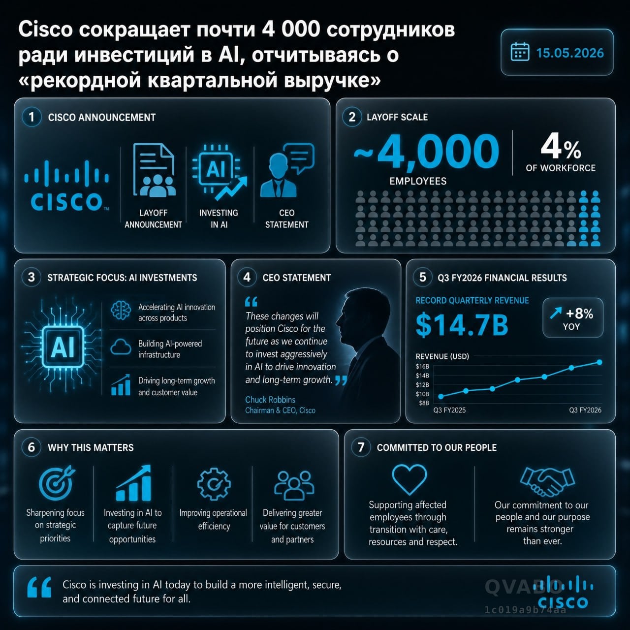 🏬 Cisco сокращает почти 4 000 сотрудников ради инвестиций в AI, отчитываясь о «рекордной квартальной выручке»
