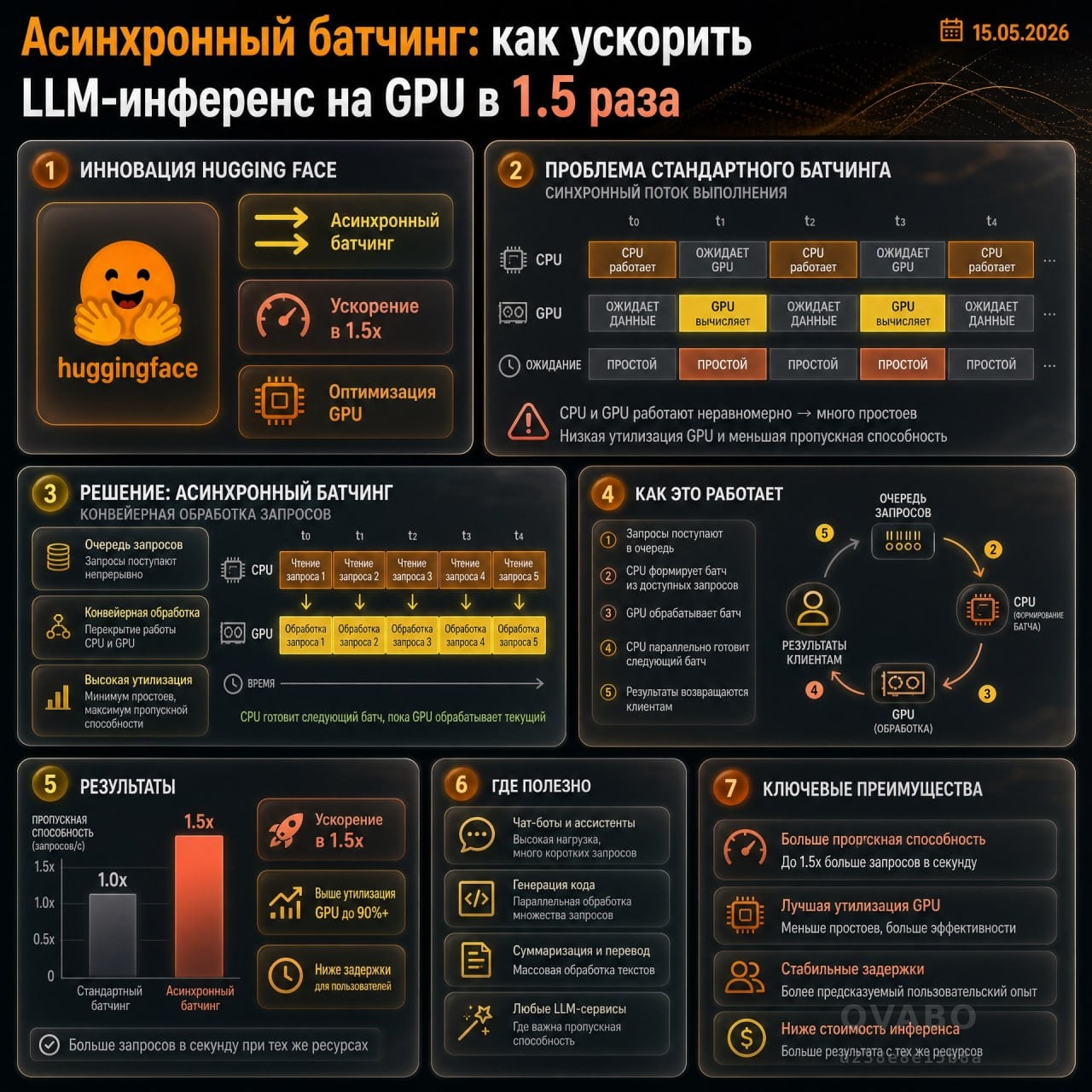 🤗 Hugging Face представил технику асинхронного батчинга для LLM, которая устраняет ключевой недостаток стандартного continuous batching — синхронное ожидание CPU и GPU. В обычном режиме процессор и в