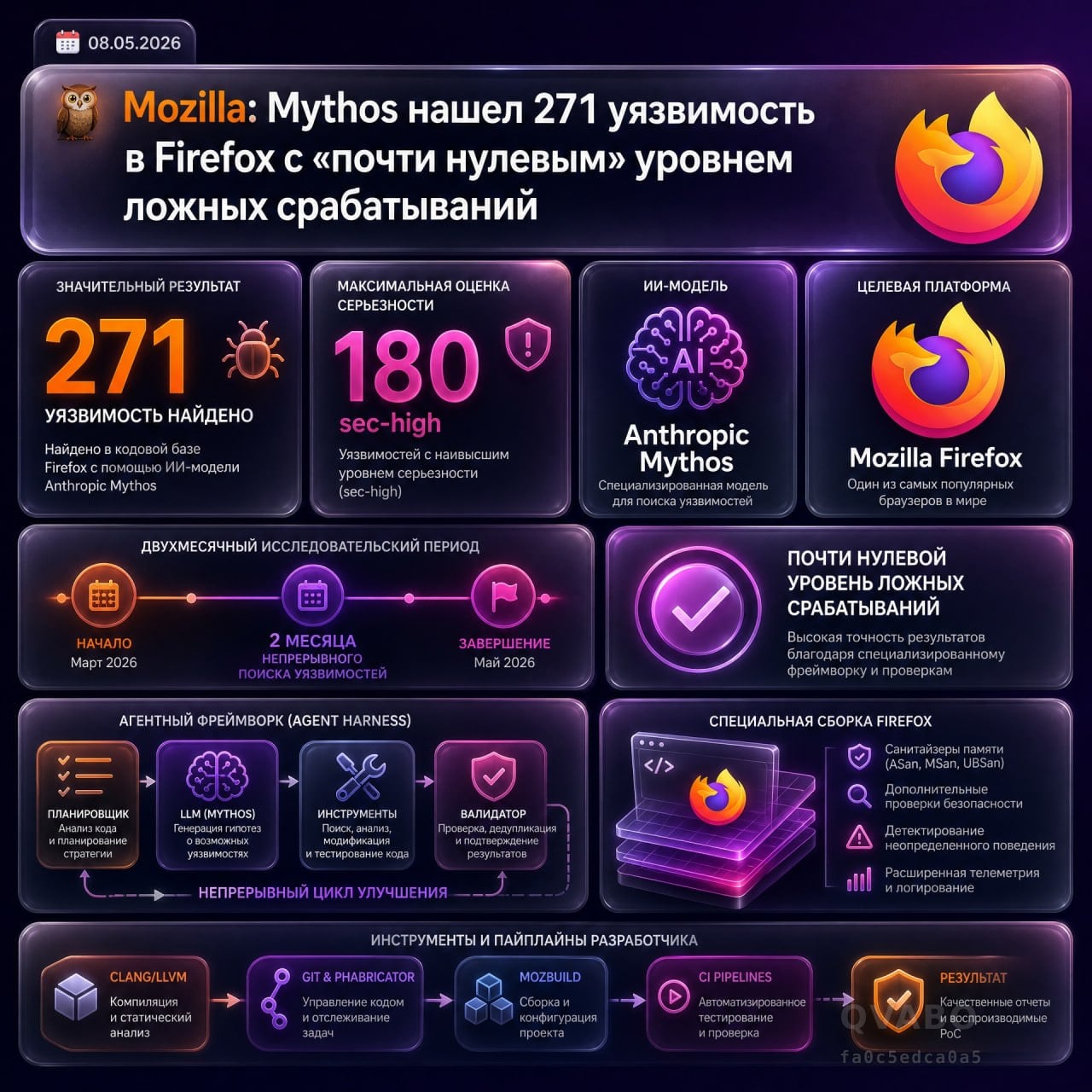 🛡️ Mozilla: Mythos нашел 271 уязвимость в Firefox с «почти нулевым» уровнем ложных срабатываний