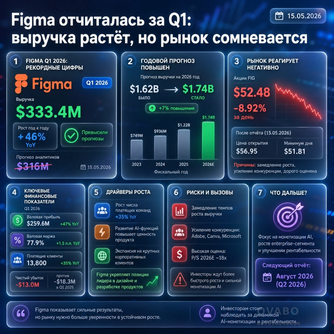 💵 Figma отчиталась за Q1: выручка растёт, но рынок сомневается