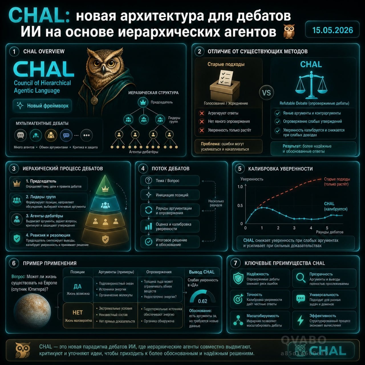 ❗️CHAL: новая архитектура для дебатов ИИ на основе иерархических агентов