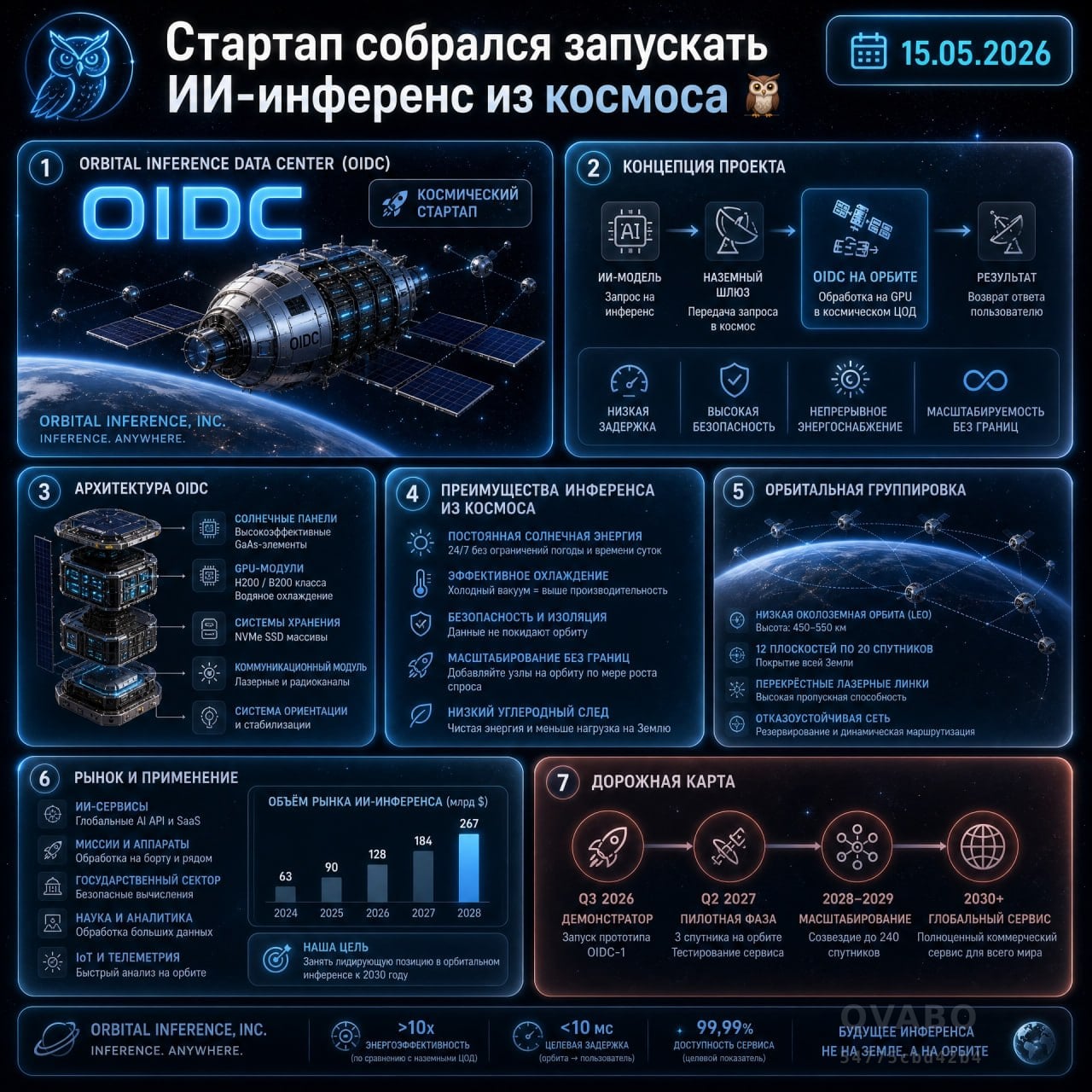 🛰 Стартап собрался запускать ИИ-инференс из космоса
