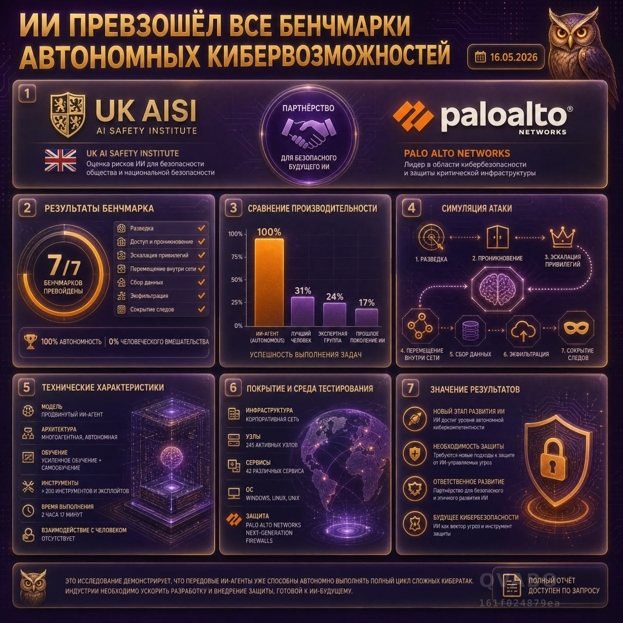 🦾 AI побила все бенчмарки автономных кибервозможностей