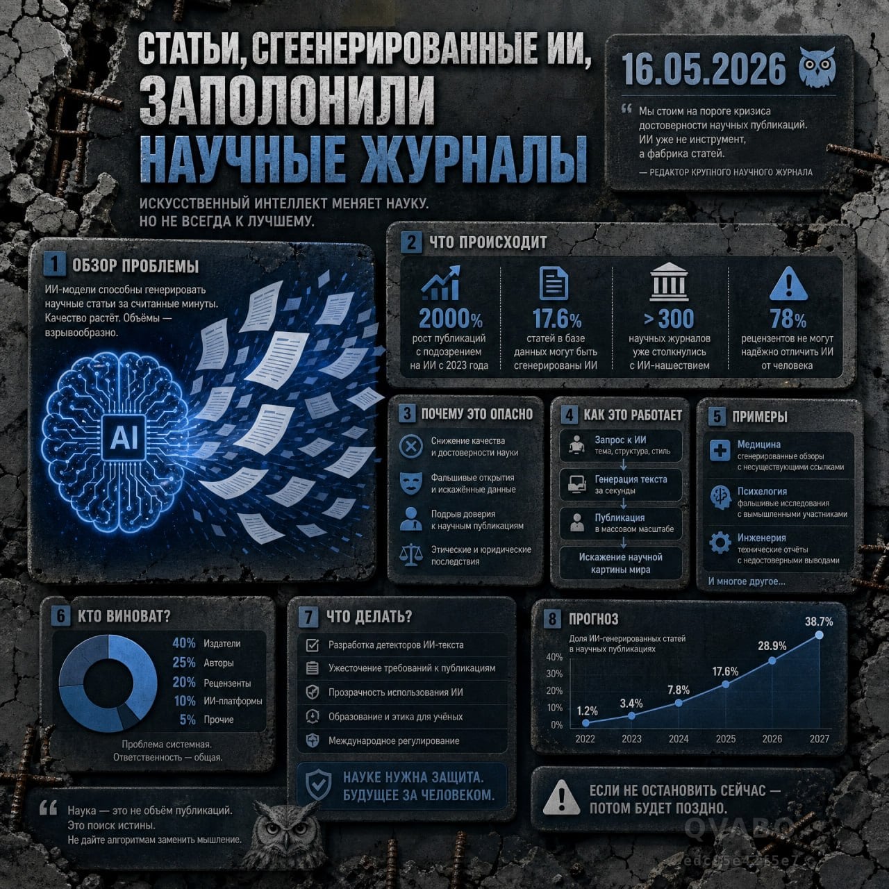 AI-сгенерированные статьи заполонили научные журналы