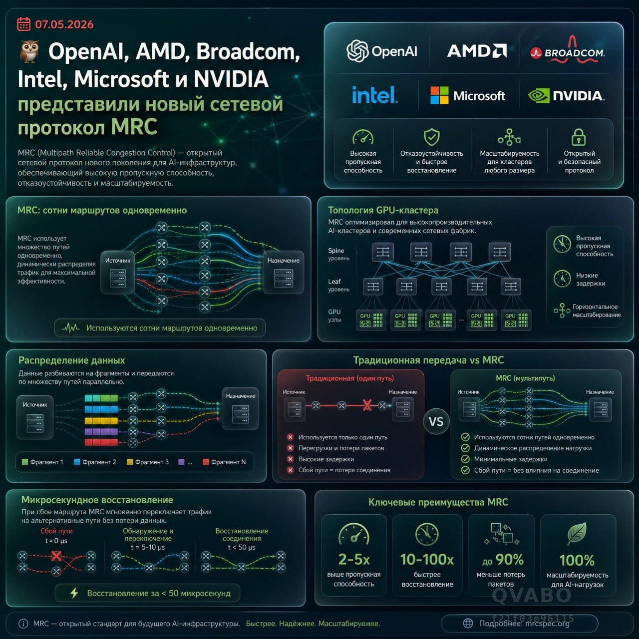 🤩 OpenAI, AMD, Broadcom, Intel, Microsoft и NVIDIA представили новый сетевой протокол MRC