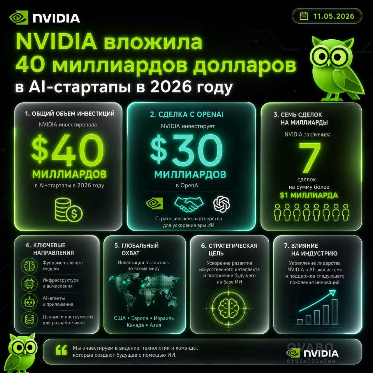 💵 NVIDIA вложила 40 миллиардов долларов в AI-стартапы в 2026 году