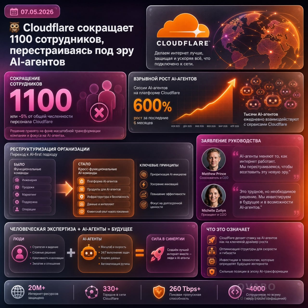 🟠 Cloudflare сокращает 1100 сотрудников, перестраиваясь под эру AI-агентов