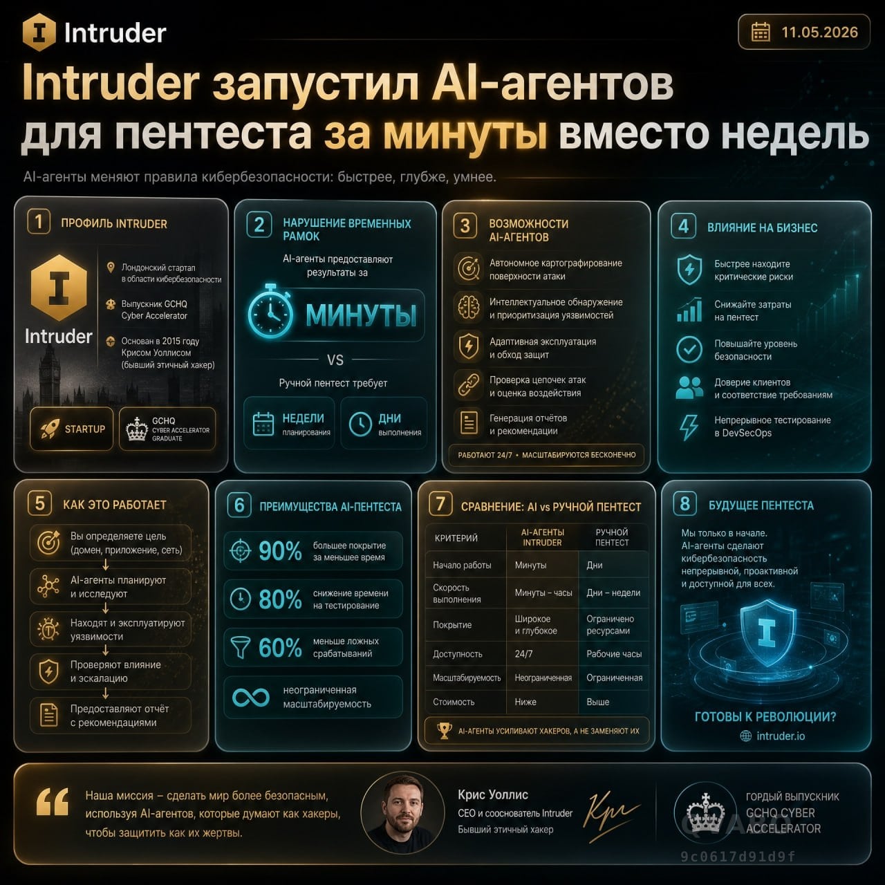 💻 Лондонский стартап Intruder представил AI-агентов для пентеста.