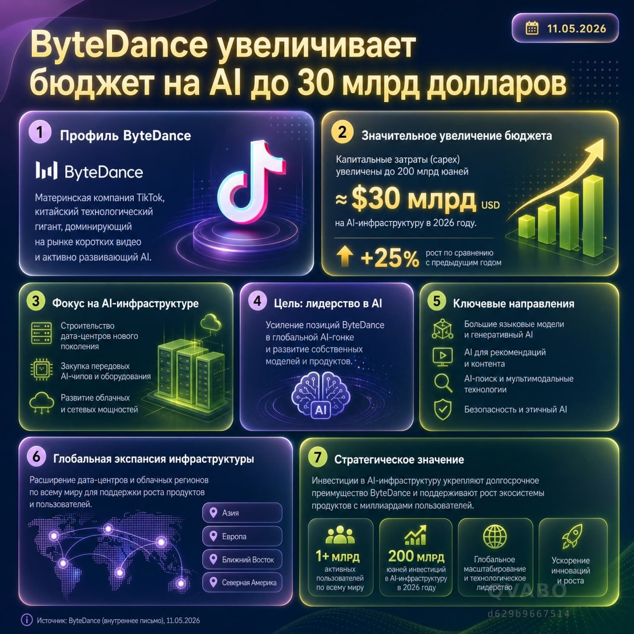 💲  ByteDance увеличивает бюджет на AI до 30 млрд долларов