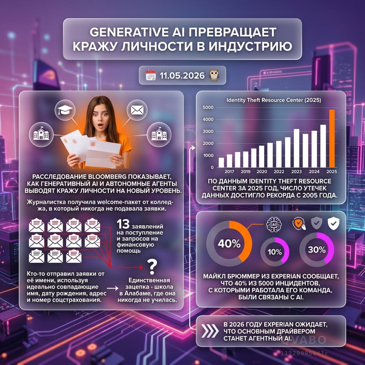 🦂 Generative AI превращает кражу личности в индустрию